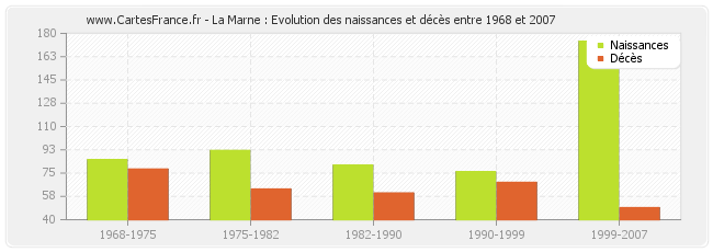 La Marne : Evolution des naissances et décès entre 1968 et 2007